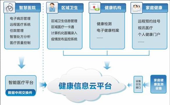 智慧医疗解决方案